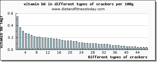 crackers vitamin b6 per 100g